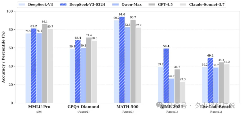 DeepSeek V3新版本，官方发布跑分 ，击溃 GPT-4.5、Claude-3.7-牛仔AI